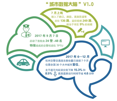 城市数据大脑: 激活城市的“人工智能中枢”