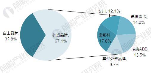 &ldquo;四大家族&rdquo;垄断中国工业机器人市场 国产机器人企业亟待突围