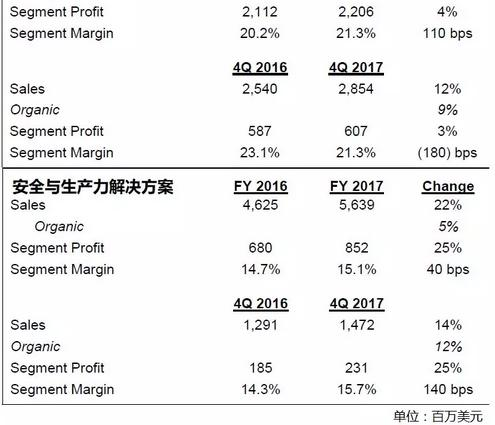 2017年自动化企业年终业绩盘点