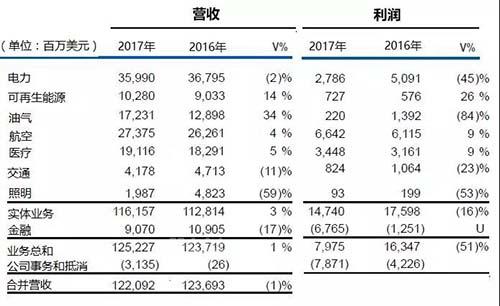 2017年自动化企业年终业绩盘点