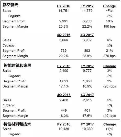 2017年自动化企业年终业绩盘点