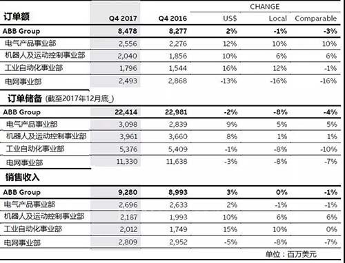 2017年自动化企业年终业绩盘点