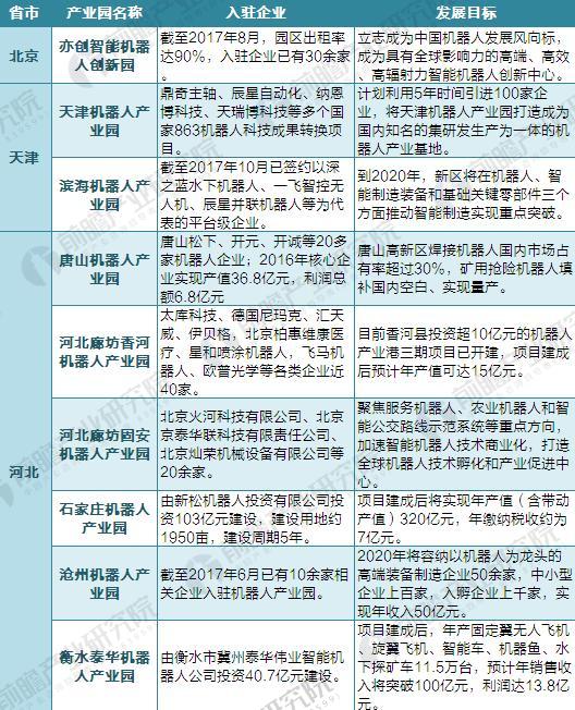 2018年中国65家机器人产业园布局与规划汇总盘点
