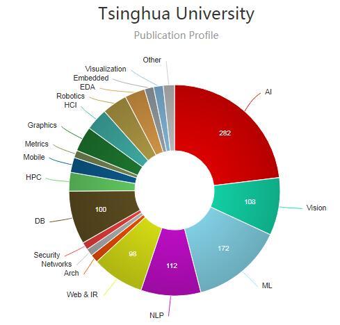2018年全球AI学科高校排名：卡耐基梅隆居首 清华大学排名13