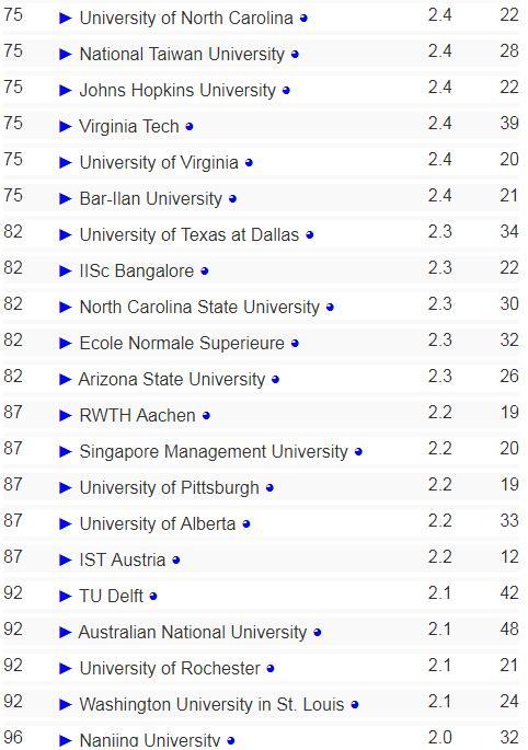 2018年全球AI学科高校排名：卡耐基梅隆居首 清华大学排名13