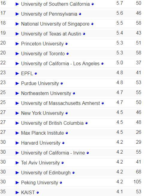 2018年全球AI学科高校排名：卡耐基梅隆居首 清华大学排名13