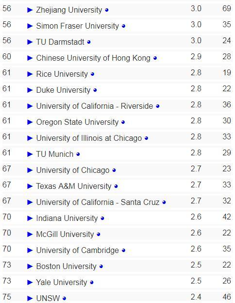 2018年全球AI学科高校排名：卡耐基梅隆居首 清华大学排名13