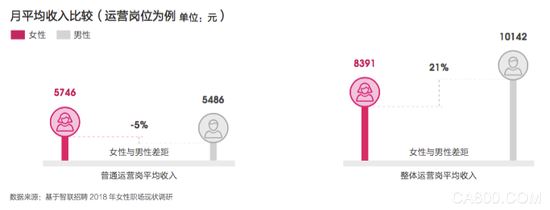 招聘季到了，你离平均薪酬2.58万元的行业有多远