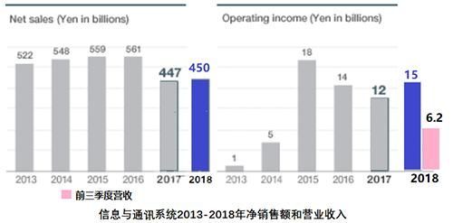 三菱电机公布2018财年Q3财报 净销售额增长6%