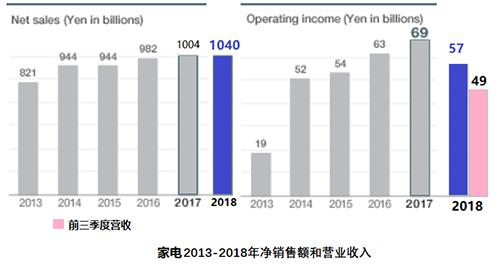 三菱电机公布2018财年Q3财报 净销售额增长6%