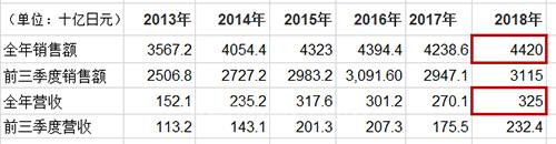 三菱电机公布2018财年Q3财报 净销售额增长6%