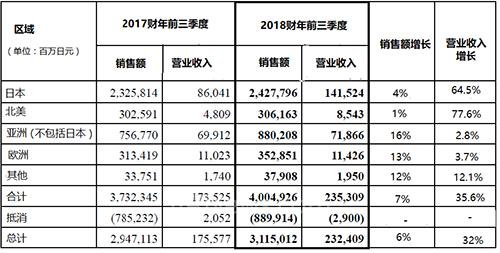 三菱电机公布2018财年Q3财报 净销售额增长6%