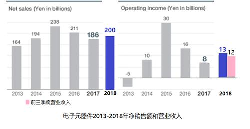 三菱电机公布2018财年Q3财报 净销售额增长6%