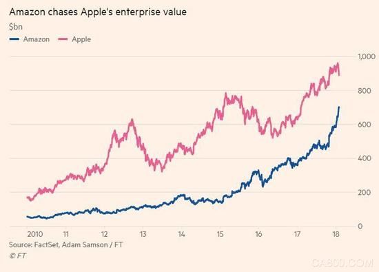 亚马逊,金融时报,苹果