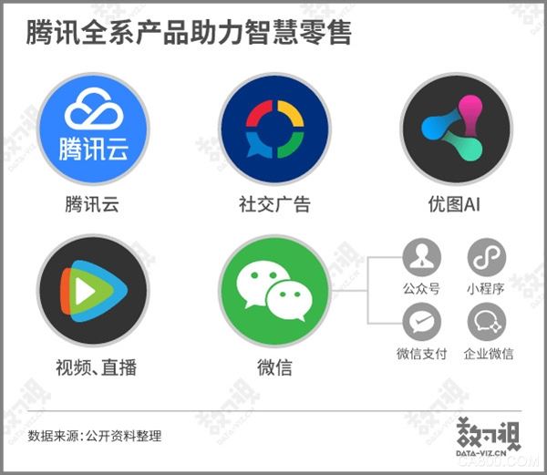 零售,智慧,腾讯,数字化