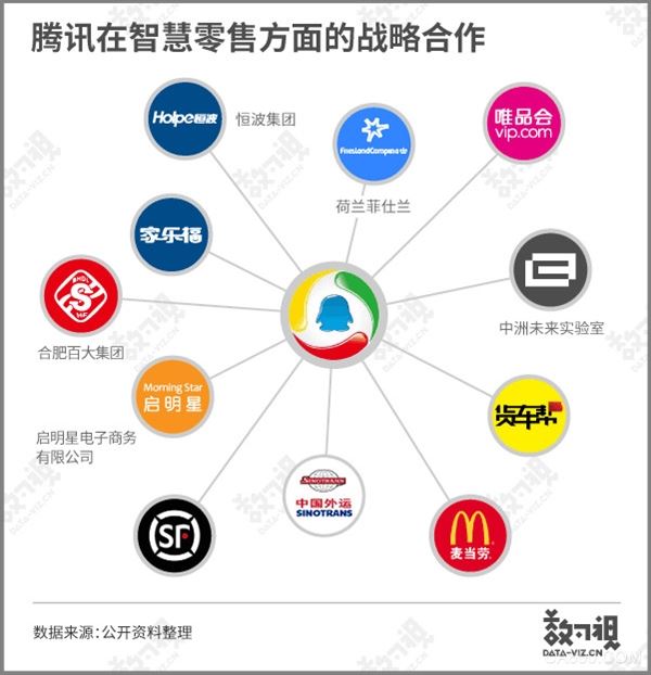 零售,智慧,腾讯,数字化