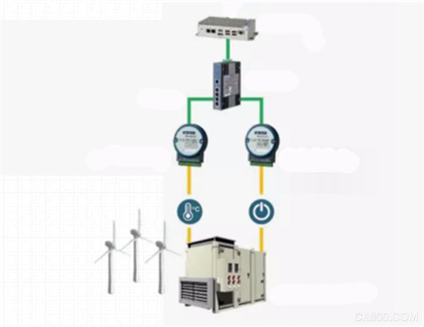 风力发电,传感器采集,RTU,无风扇嵌入式工控机,华北工控