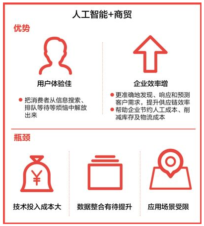 人工智能+ 商贸无界化带动提质增效 成本降体验佳