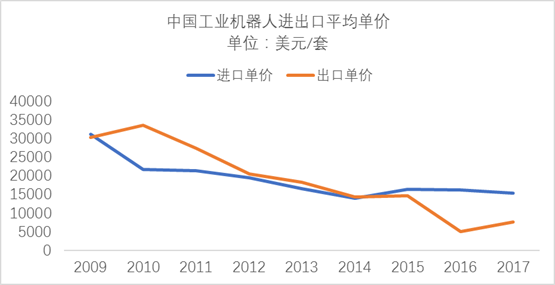 今后我们也该关注工业机器人的出口了