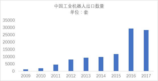 今后我们也该关注工业机器人的出口了