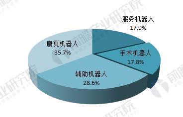 2018年医疗机器人行业发展现状分析 国内技术实力有待增强