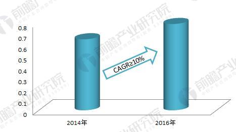 2018年医疗机器人行业发展现状分析 国内技术实力有待增强