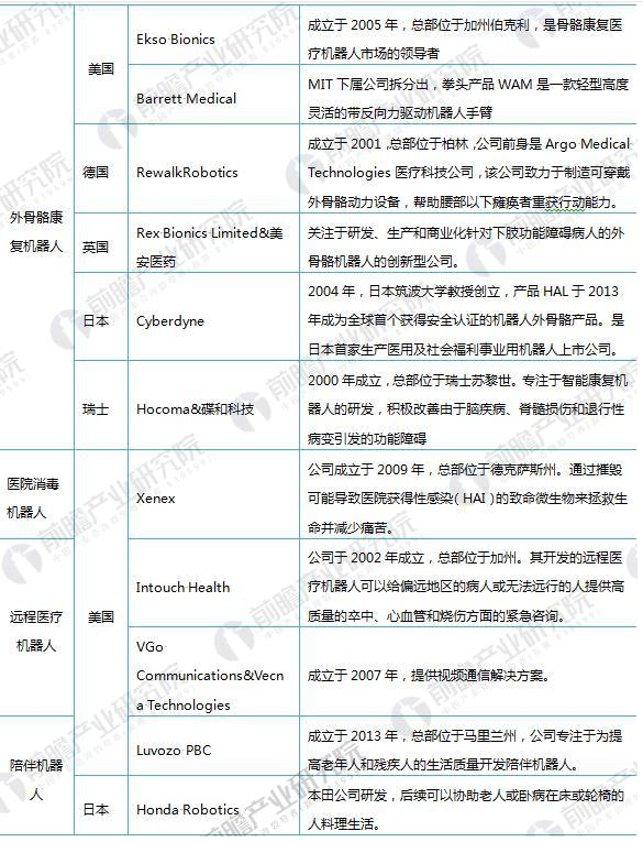 2018年医疗机器人行业发展现状分析 国内技术实力有待增强