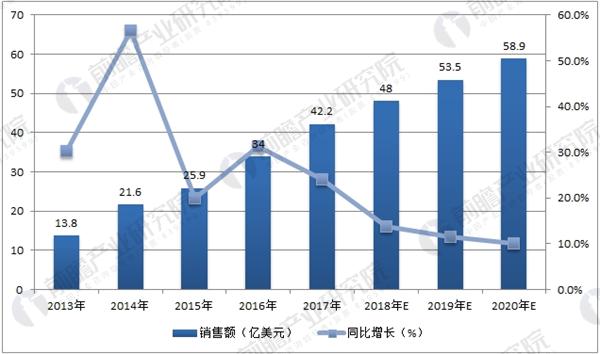 我国工业机器人销售额及预测