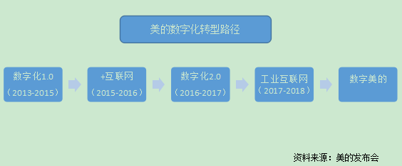 点击看大图 美的集团欲闯高端家电市场 押注机器人新战略待考