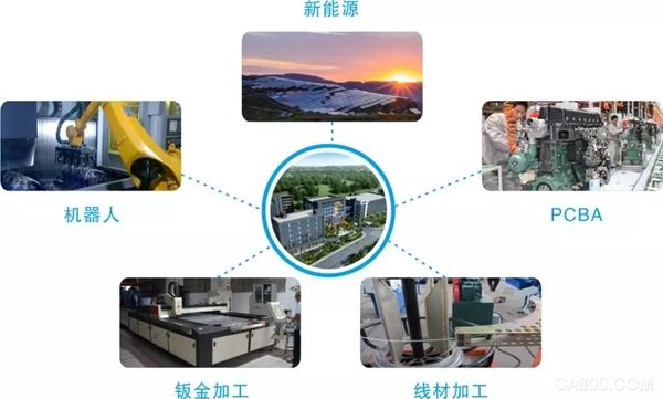 易能,工控产品,生产研发基地,招商,园区产业规划