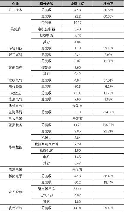 国内工控上市公司2017年收入集合