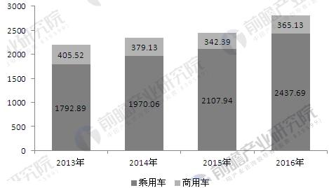 中国汽车整车制造行业对工业机器人需求分析