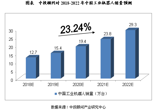 2018-2022年中国机器人制造业预测分析