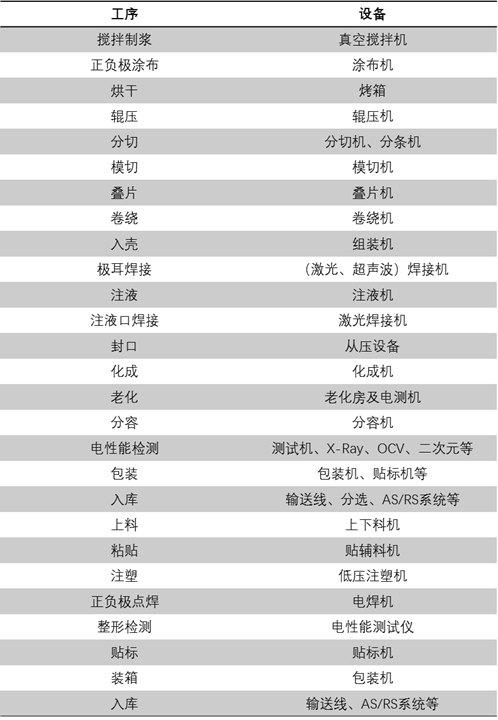 锂电行业自动化现状及工业机器人机会