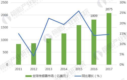 全球传感器制造竞争格局分析 美日德依旧占据主导