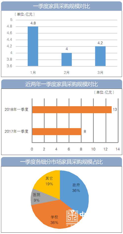 一季度全国家具采购额近十三亿 学校家具领跑