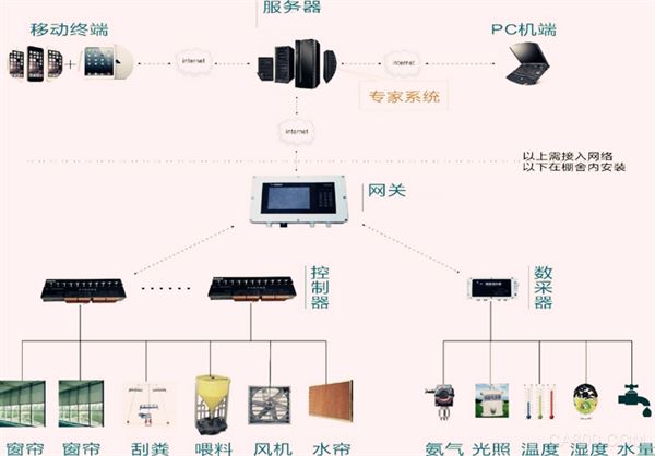 智能养殖,畜禽监测监控系统,智能控制硬件,嵌入式工控机