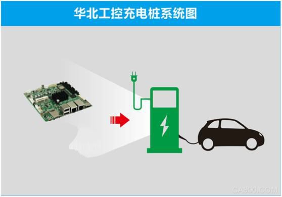 新能源,汽车,充电桩,智能化充电,嵌入式工控主板