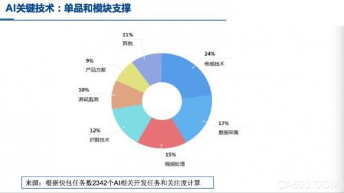 AI,自动化,工业物联网