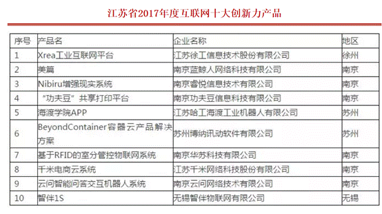 E:001 品牌文化1、新闻列表2018年1、新闻列表2018-04-08 江苏省2017年度互联网十大创新力产品揭晓，Xrea工业互联网平台荣登榜首图片1.png