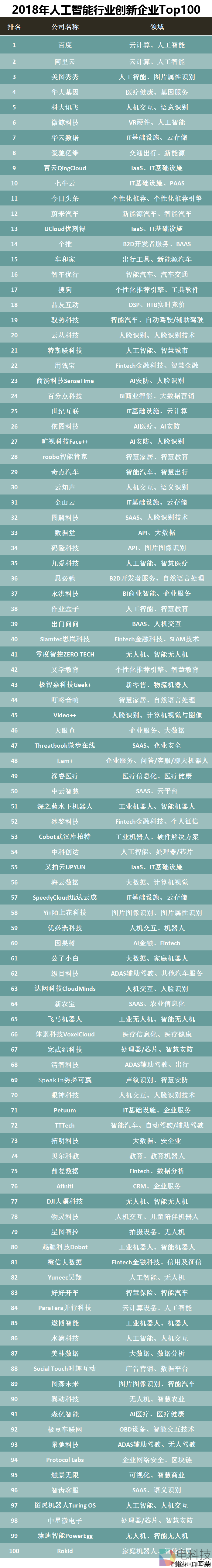 2018年人工智能行业创新企业Top100发布