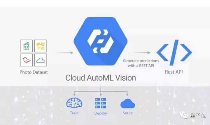 谷歌放大招！全自动训练AI无需写代码