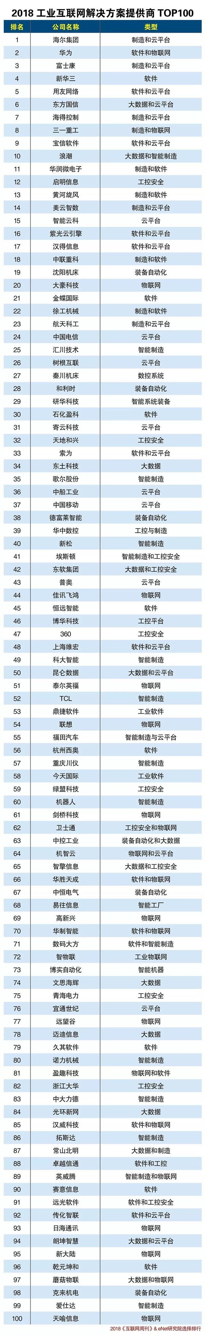 2018,工业互联网,海尔COSMOPlat,用友精智