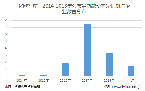 布局智能制造最多的机构都有谁？先进制造投资情况分析