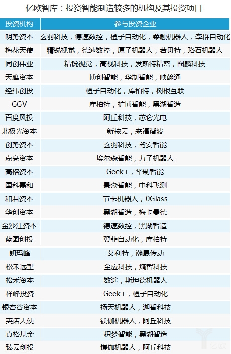 布局智能制造最多的机构都有谁？先进制造投资情况分析