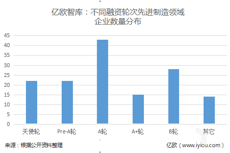 布局智能制造最多的机构都有谁？先进制造投资情况分析
