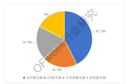 工业4.0下的光纤激光器市场：已成市场主流，国内厂商崛起