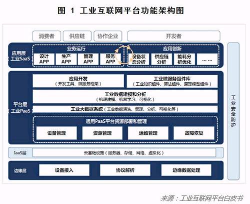 从图中可以直观地看到，工业互联网在底层边缘层强调设备的接入。从这个意义上说，工业互联网和工业物联网的定义更加拟合，可以交换使用。