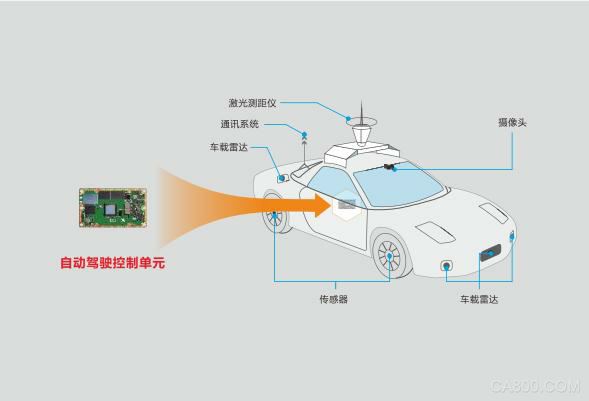 智能汽车,华北工控,嵌入式计算机
