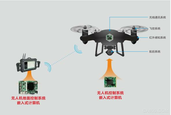 无人机控制系统,嵌入式计算机,嵌入式3.5寸主板